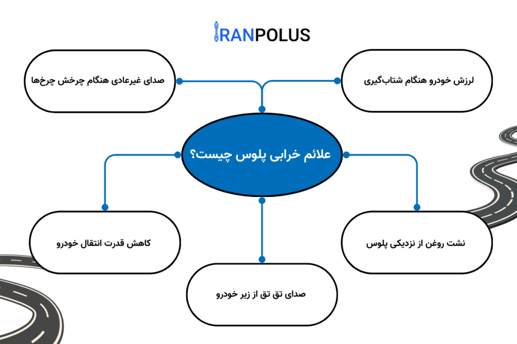 علائم خرابی پلوس چیست؟
لرزش خودرو هنگام شتبا گیری
صدای غیر عادی هنگام چرخش چرخ ها
نشت روغن از نزدیکی پلوس
صدای تق تق از زیر خودرو
کاهش انتقال قدرت خودرو